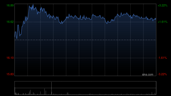 正规股票配资开户 吉利汽车4月汽车总销量23.41万部汽车 同比增长约53%