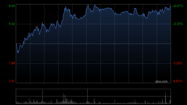 壹配资网门户 药师帮午前涨逾5% 本月内累计涨幅已超30%